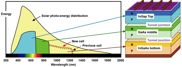 Sharp Develops Solar Cell with World's Highest Conversion Efficiency of 37.9 Press Releases