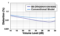 Distortion vs Volume Level Graph